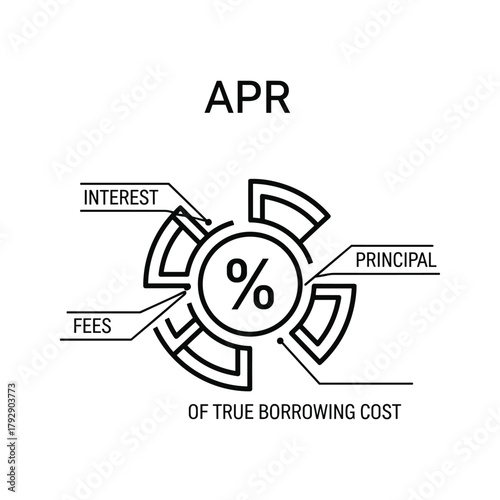Apr diagram showing interest, fees, and principal as components of true borrowing cost