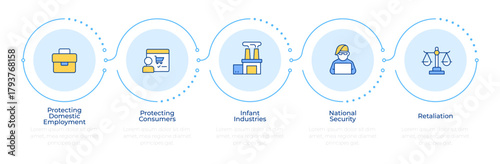 Reasons for trade protectionism infographic 5 steps. Consumer protection, employment rights. Flow chart infochart. Editable vector info graphics icons. Montserrat-SemiBold, Regular fonts used