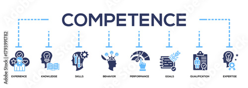 Evaluation Glyph Color Banner Collection. competence, experience, knowledge, skills, behavior, performance, goals, qualification