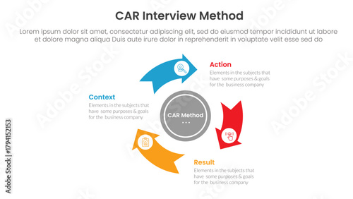 CAR interview method infographic 3 point with flywheel cycle circular arrow circle for slide presentation