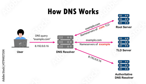 Diagram of How The Domain Name System works, DNS resolver server on the internet