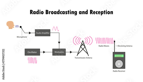 Diagram of How radio transmission works, parts of the radio transmission system