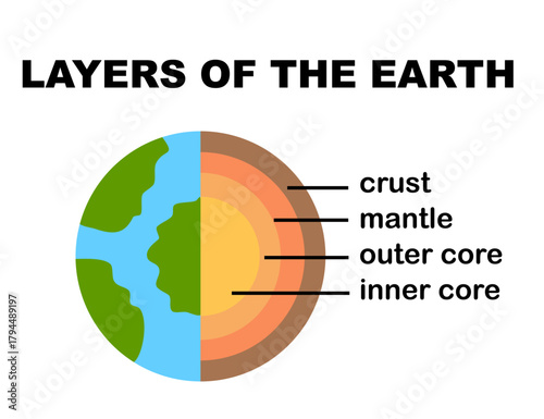 Layers of the Earth.Inner Core, Outer Core, Mantle and Crust.Geography infographic.Structure of the Earth diagram. Science or biology education.Lithosphere.Global planet.Cartoon vector illustration.
