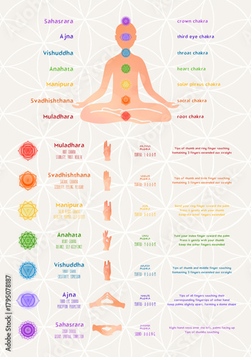 Chakra Mudra Mantra Infographic Guide