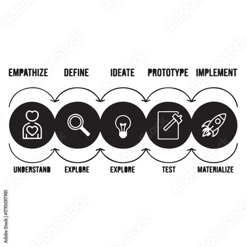 Empathize, Define, Ideate, Prototype, Implement