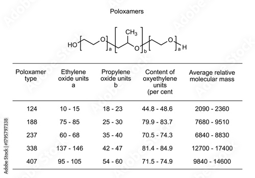 Poloxamers, chemical structure of poloxamers, drug substance