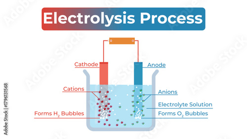 Electrolysis Process Diagram Illustration for Education and Science