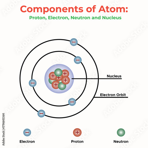 Educational vector showing components of an atom including nucleus electrons and protons