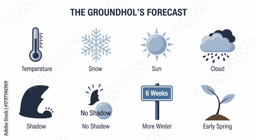 Infographic illustrating the Groundhogs Day weather forecast icons and outcomes