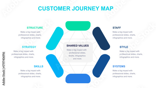Customer Journey Map Diagram with McKinsey 7S Framework