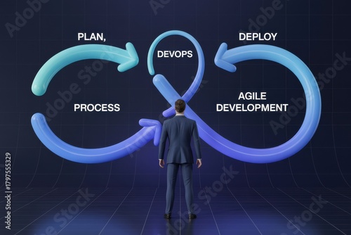 DevOps cycle diagram illustrating agile development, planning, process, and deployment
