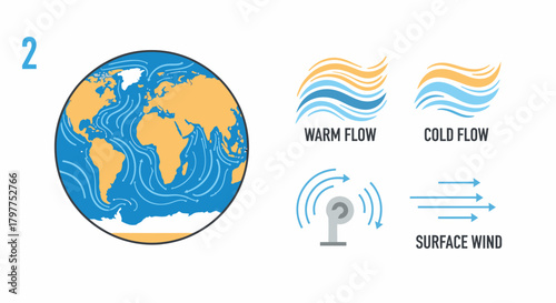 Diagram illustrating ocean currents, warm and cold flows, and surface wind patterns.