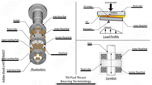 Hydrodynamic Thrust tilt pad bearing illustration showing a base ring, upper and lower levelling plates, thrust shoes, and the rotor