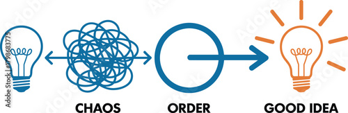 Blue lightbulb to tangled mess to circle with arrow to orange lightbulb with rays idea chaos