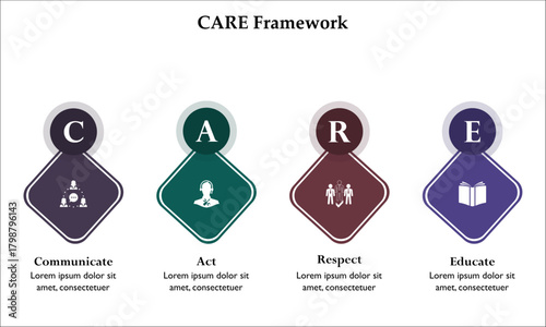 CARE Framework - Communicate, Act, Respect, Educate. Infographic template with icons and description placeholder