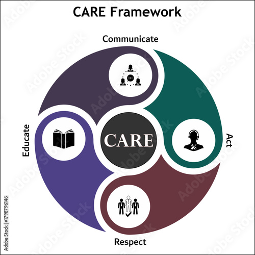 CARE Framework - Communicate, Act, Respect, Educate. Infographic template with icons and description placeholder