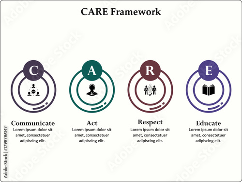 CARE Framework - Communicate, Act, Respect, Educate. Infographic template with icons and description placeholder
