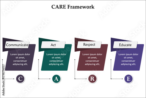 CARE Framework - Communicate, Act, Respect, Educate. Infographic template with icons and description placeholder