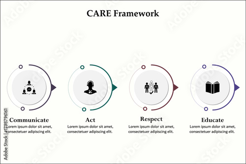 CARE Framework - Communicate, Act, Respect, Educate. Infographic template with icons and description placeholder