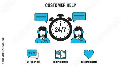 Illustration of customer help services with 24/7 support, live chat, help center, and customer care icons.