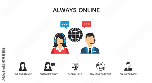 Illustration of always online customer support with icons for live assistance, customer chat, global help, real-time support, and online service.