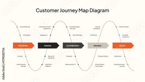 Customer Journey Map Diagram with Wavy Lines and Stages marketing sales