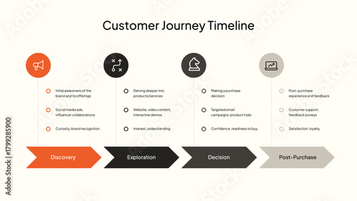 Customer Journey Timeline with Discovery Exploration Decision Post- Purchase Stages Keywords