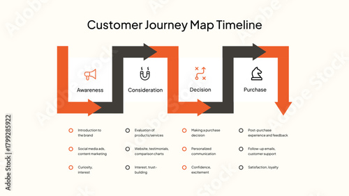 Customer Journey Map Timeline with Awareness Consideration Decision Purchase Stages Keywords
