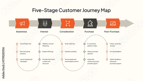 Five Stage Customer Journey Map Infographic With Icons And Text marketing sales