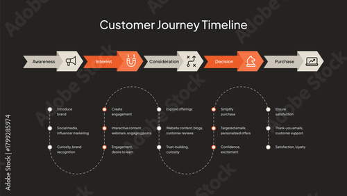 Customer Journey Timeline Infographic With Icons And Stages marketing business
