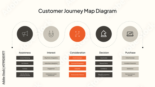 Customer Journey Map Diagram With Stages And Actions marketing business