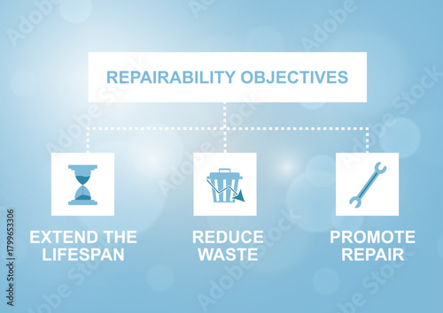 Sustainability framework presenting repairability principles through three key objectives: product lifespan extension, waste minimization, and repair advocacy. Vector illustration