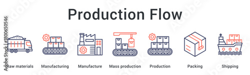 Production Flow supports efficient manufacturing by managing raw materials, mass production, packing, and shipping in a streamlined process.