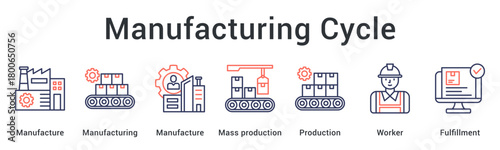 Manufacturing Cycle supports continuous production with manufacturing stages, mass production flow, worker involvement, and fulfillment processes.