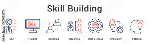 Skill building through training and coaching optimizing work processes to implement potential capabilities.