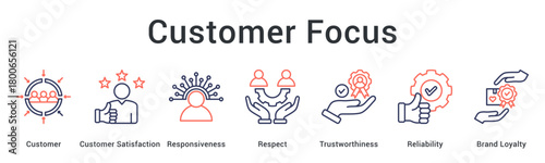 Customer focus prioritizes satisfaction through responsiveness and respect building trustworthiness and brand loyalty relationships.