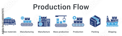 Production Flow supports efficient manufacturing by managing raw materials, mass production, packing, and shipping in a streamlined process.
