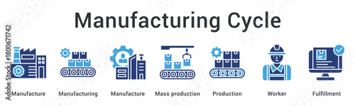 Manufacturing Cycle supports continuous production with manufacturing stages, mass production flow, worker involvement, and fulfillment processes.