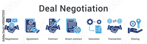 Deal negotiation establishes agreement through contract and smart contract execution for transaction closing procedures.