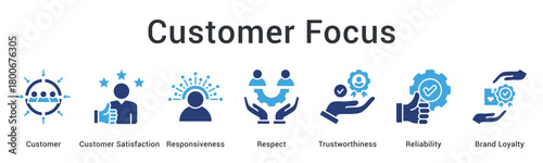 Customer focus prioritizes satisfaction through responsiveness and respect building trustworthiness and brand loyalty relationships.
