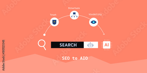 Traditional search transform to AI search discovery, based on authority data, content structure and algorithm visibility, AIO.
