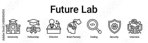 Future Lab banner web icon vector illustration concept for education with icon of University, Fellowship, Chemist, Brain Factory, Coding, Security.