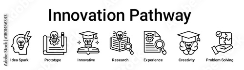 Innovation Pathway banner web icon vector illustration concept for education with icon of Idea Spark, Prototype, Innovative, Research, Experience, Creativity, Problem.