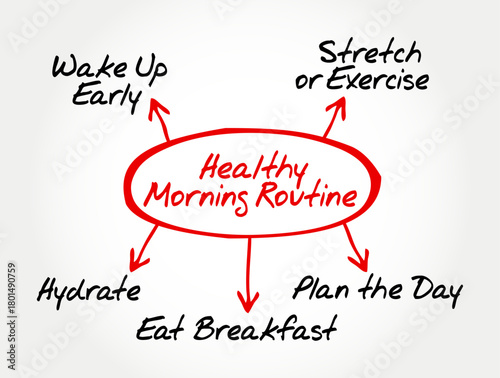 Healthy Mornings Routine mind map, with arrows pointing outward to five simple habits written around it, forming a clear, easy-to-follow morning plan