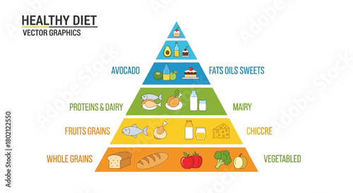 Healthy diet pyramid showing balanced nutrition with food groups like vegetables, whole grains, fruits, proteins, dairy, and fats, oils, sweets, isolated on