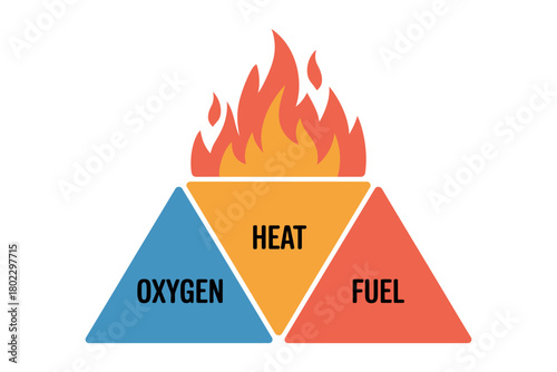 The fire triangle illustrates the three essential elements needed for combustion: heat, oxygen, and fuel.