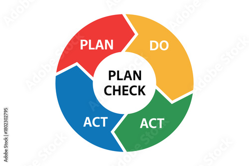 The Plan-Do-Check-Act cycle illustrates a continuous improvement process.