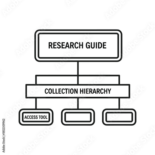 Research guide and collection hierarchy flowchart with access tool illustrating data organization structure concept