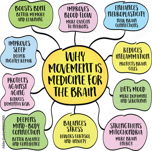 Why movement is medicine for brain, mind-body connection concept. Infographics mind map.