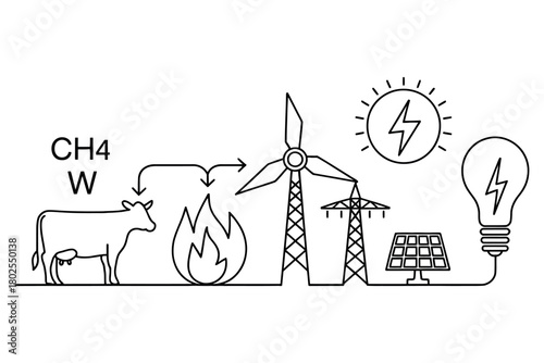 Biogas from cows fuels renewable energy through wind and solar power.